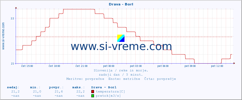 POVPREČJE :: Drava - Borl :: temperatura | pretok | višina :: zadnji dan / 5 minut.