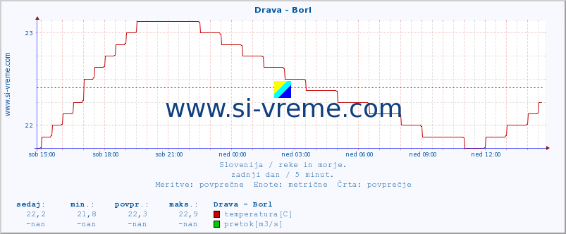 POVPREČJE :: Drava - Borl :: temperatura | pretok | višina :: zadnji dan / 5 minut.