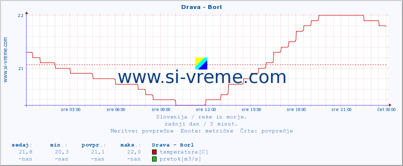 POVPREČJE :: Drava - Borl :: temperatura | pretok | višina :: zadnji dan / 5 minut.