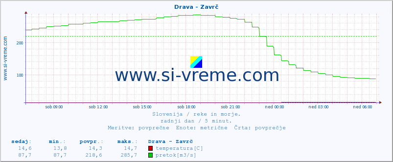 POVPREČJE :: Drava - Zavrč :: temperatura | pretok | višina :: zadnji dan / 5 minut.