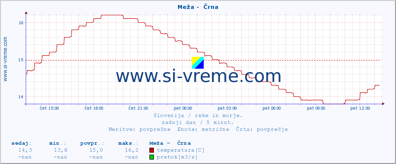 POVPREČJE :: Meža -  Črna :: temperatura | pretok | višina :: zadnji dan / 5 minut.