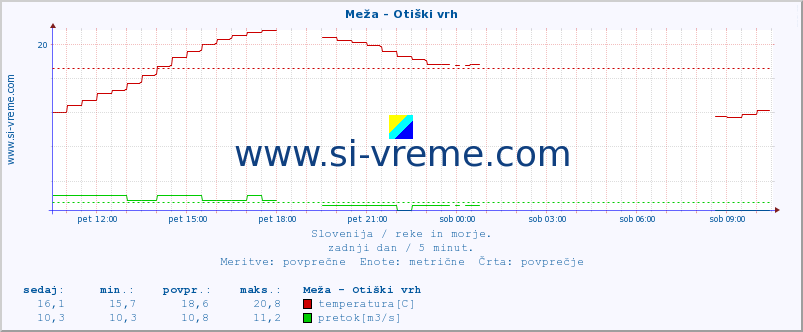 POVPREČJE :: Meža - Otiški vrh :: temperatura | pretok | višina :: zadnji dan / 5 minut.