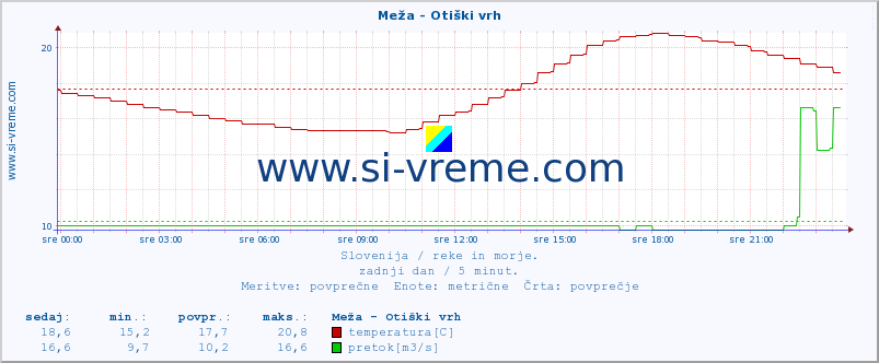 POVPREČJE :: Meža - Otiški vrh :: temperatura | pretok | višina :: zadnji dan / 5 minut.