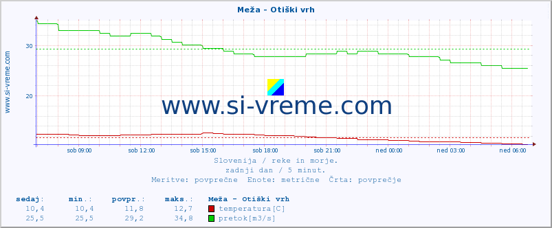 POVPREČJE :: Meža - Otiški vrh :: temperatura | pretok | višina :: zadnji dan / 5 minut.