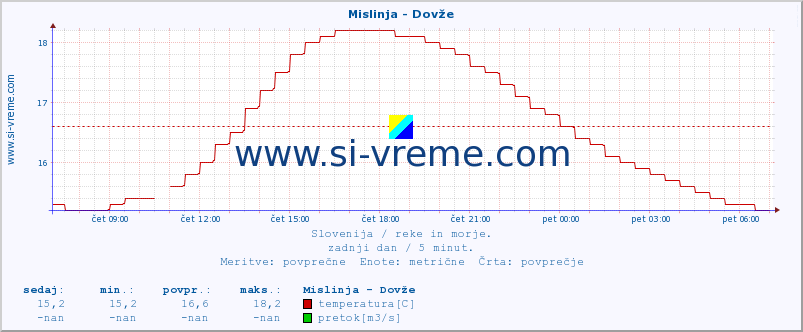 POVPREČJE :: Mislinja - Dovže :: temperatura | pretok | višina :: zadnji dan / 5 minut.