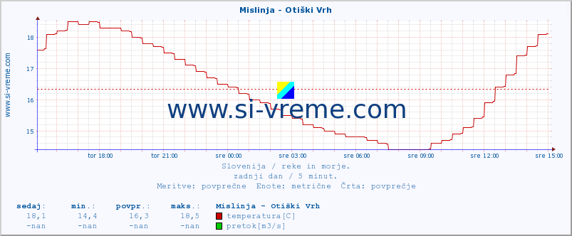 POVPREČJE :: Mislinja - Otiški Vrh :: temperatura | pretok | višina :: zadnji dan / 5 minut.