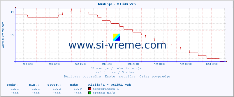 POVPREČJE :: Mislinja - Otiški Vrh :: temperatura | pretok | višina :: zadnji dan / 5 minut.