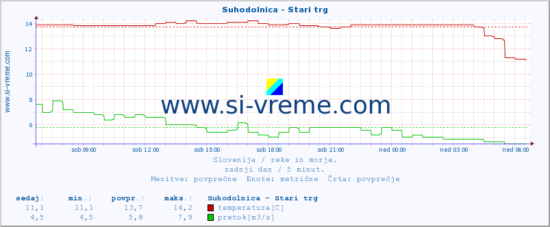 POVPREČJE :: Suhodolnica - Stari trg :: temperatura | pretok | višina :: zadnji dan / 5 minut.