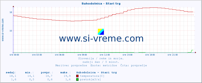 POVPREČJE :: Suhodolnica - Stari trg :: temperatura | pretok | višina :: zadnji dan / 5 minut.