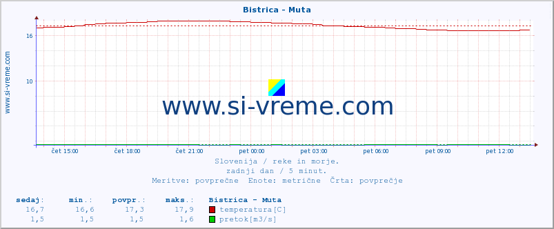 POVPREČJE :: Bistrica - Muta :: temperatura | pretok | višina :: zadnji dan / 5 minut.