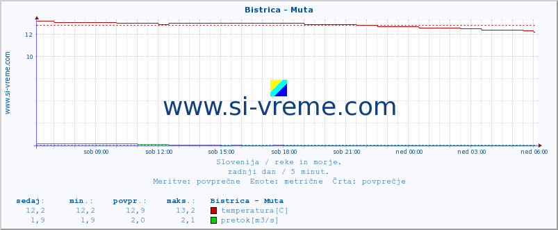 POVPREČJE :: Bistrica - Muta :: temperatura | pretok | višina :: zadnji dan / 5 minut.