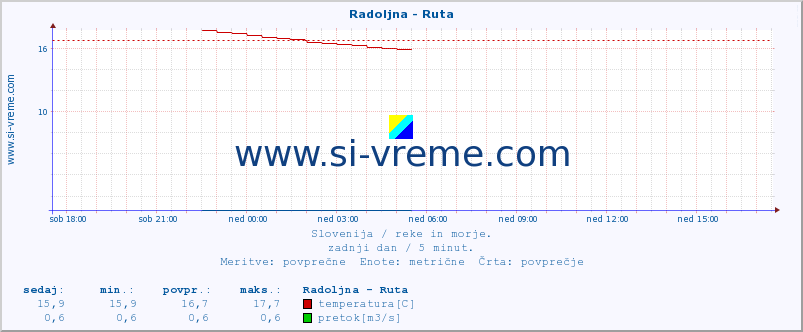 POVPREČJE :: Radoljna - Ruta :: temperatura | pretok | višina :: zadnji dan / 5 minut.