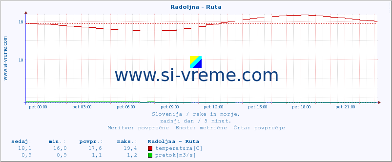 POVPREČJE :: Radoljna - Ruta :: temperatura | pretok | višina :: zadnji dan / 5 minut.