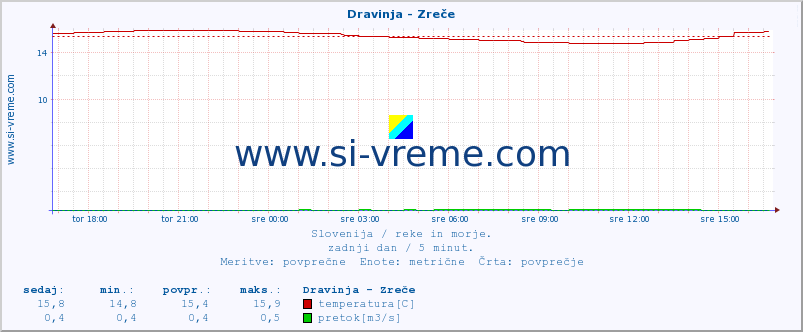 POVPREČJE :: Dravinja - Zreče :: temperatura | pretok | višina :: zadnji dan / 5 minut.