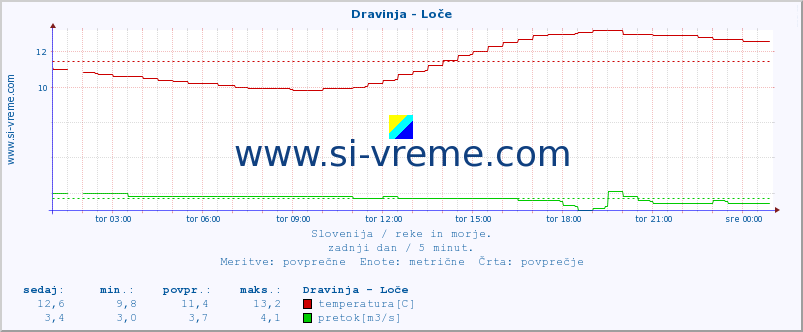 POVPREČJE :: Dravinja - Loče :: temperatura | pretok | višina :: zadnji dan / 5 minut.