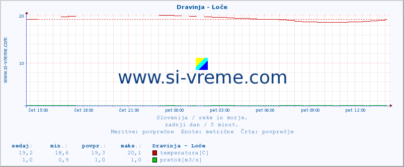 POVPREČJE :: Dravinja - Loče :: temperatura | pretok | višina :: zadnji dan / 5 minut.