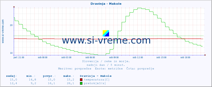 POVPREČJE :: Dravinja - Makole :: temperatura | pretok | višina :: zadnji dan / 5 minut.