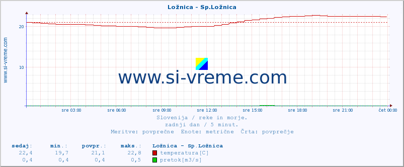 POVPREČJE :: Ložnica - Sp.Ložnica :: temperatura | pretok | višina :: zadnji dan / 5 minut.