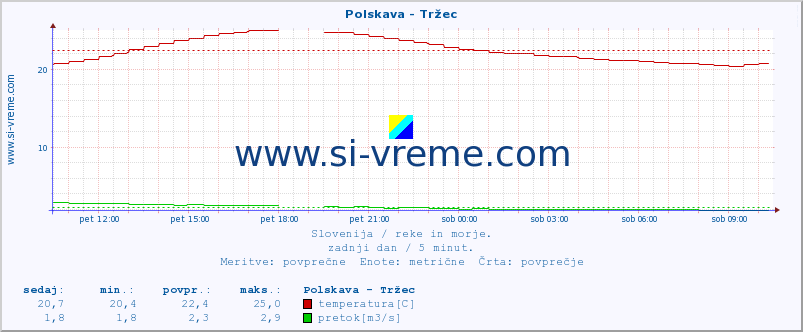 POVPREČJE :: Polskava - Tržec :: temperatura | pretok | višina :: zadnji dan / 5 minut.