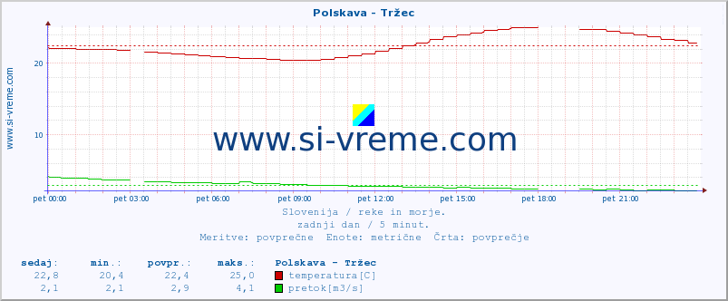 POVPREČJE :: Polskava - Tržec :: temperatura | pretok | višina :: zadnji dan / 5 minut.