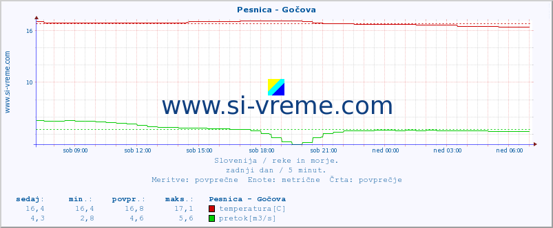 POVPREČJE :: Pesnica - Gočova :: temperatura | pretok | višina :: zadnji dan / 5 minut.