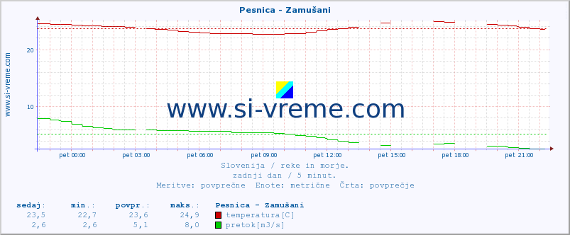 POVPREČJE :: Pesnica - Zamušani :: temperatura | pretok | višina :: zadnji dan / 5 minut.