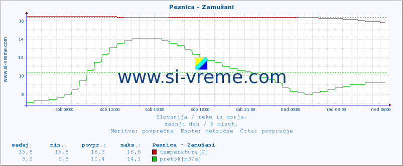 POVPREČJE :: Pesnica - Zamušani :: temperatura | pretok | višina :: zadnji dan / 5 minut.