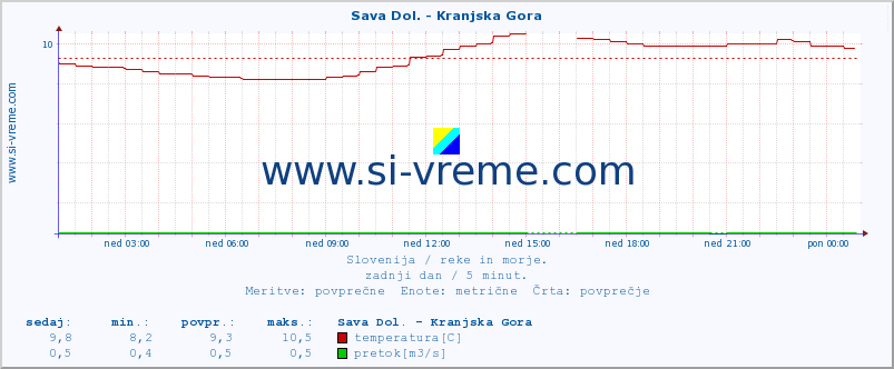 POVPREČJE :: Sava Dol. - Kranjska Gora :: temperatura | pretok | višina :: zadnji dan / 5 minut.