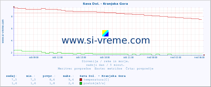 POVPREČJE :: Sava Dol. - Kranjska Gora :: temperatura | pretok | višina :: zadnji dan / 5 minut.