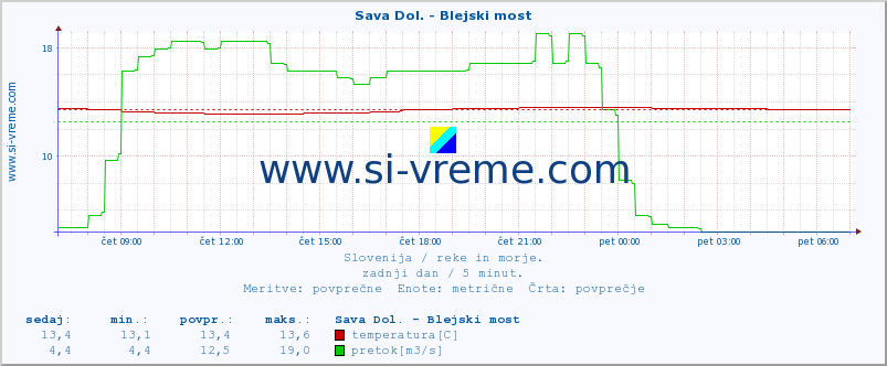 POVPREČJE :: Sava Dol. - Blejski most :: temperatura | pretok | višina :: zadnji dan / 5 minut.