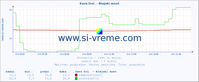 POVPREČJE :: Sava Dol. - Blejski most :: temperatura | pretok | višina :: zadnji dan / 5 minut.