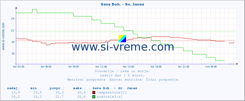 POVPREČJE :: Sava Boh. - Sv. Janez :: temperatura | pretok | višina :: zadnji dan / 5 minut.