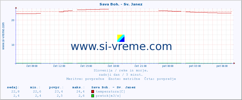 POVPREČJE :: Sava Boh. - Sv. Janez :: temperatura | pretok | višina :: zadnji dan / 5 minut.