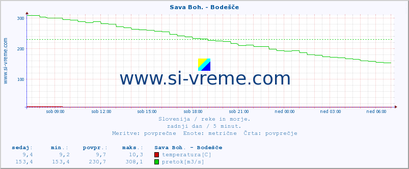 POVPREČJE :: Sava Boh. - Bodešče :: temperatura | pretok | višina :: zadnji dan / 5 minut.