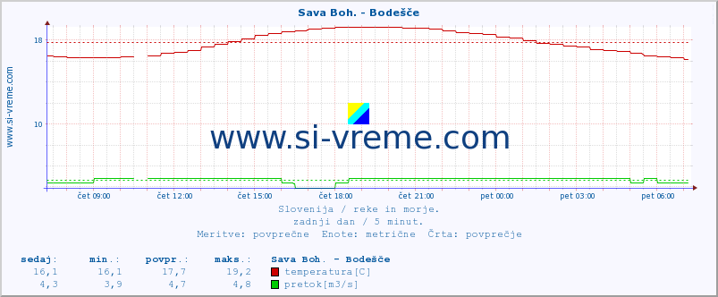 POVPREČJE :: Sava Boh. - Bodešče :: temperatura | pretok | višina :: zadnji dan / 5 minut.