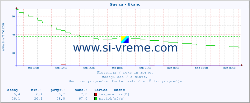 POVPREČJE :: Savica - Ukanc :: temperatura | pretok | višina :: zadnji dan / 5 minut.