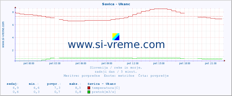 POVPREČJE :: Savica - Ukanc :: temperatura | pretok | višina :: zadnji dan / 5 minut.