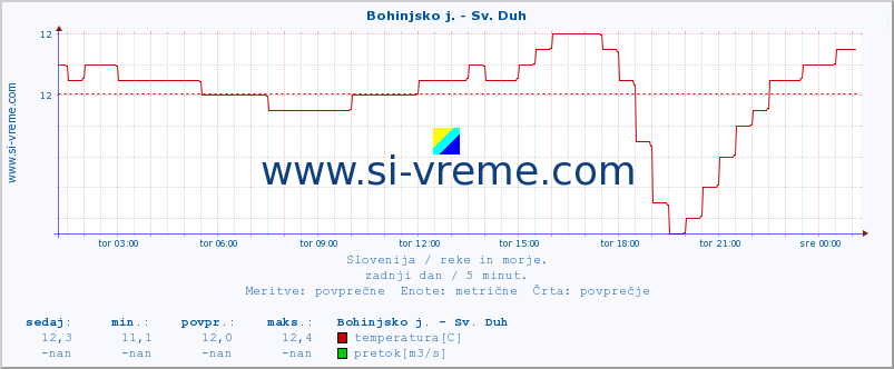 POVPREČJE :: Bohinjsko j. - Sv. Duh :: temperatura | pretok | višina :: zadnji dan / 5 minut.