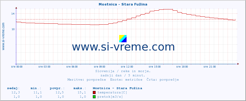 POVPREČJE :: Mostnica - Stara Fužina :: temperatura | pretok | višina :: zadnji dan / 5 minut.