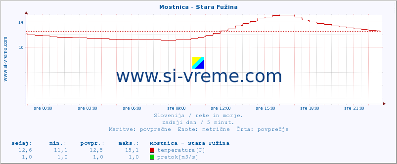 POVPREČJE :: Mostnica - Stara Fužina :: temperatura | pretok | višina :: zadnji dan / 5 minut.