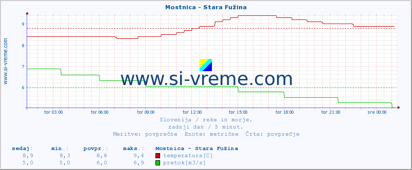 POVPREČJE :: Mostnica - Stara Fužina :: temperatura | pretok | višina :: zadnji dan / 5 minut.