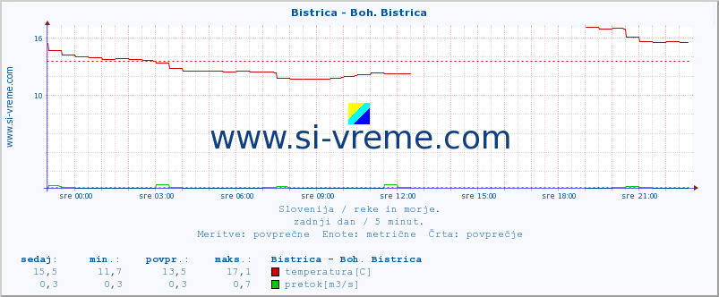 POVPREČJE :: Bistrica - Boh. Bistrica :: temperatura | pretok | višina :: zadnji dan / 5 minut.