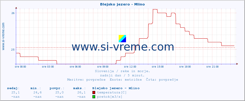 POVPREČJE :: Blejsko jezero - Mlino :: temperatura | pretok | višina :: zadnji dan / 5 minut.