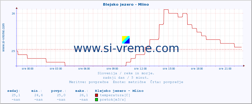 POVPREČJE :: Blejsko jezero - Mlino :: temperatura | pretok | višina :: zadnji dan / 5 minut.