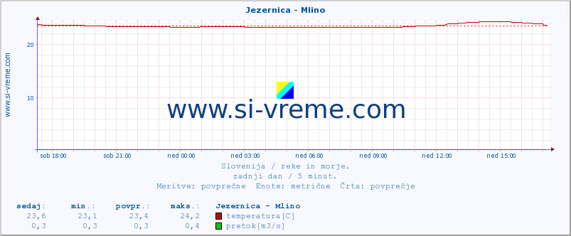 POVPREČJE :: Jezernica - Mlino :: temperatura | pretok | višina :: zadnji dan / 5 minut.