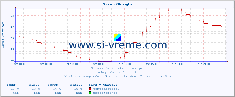 POVPREČJE :: Sava - Okroglo :: temperatura | pretok | višina :: zadnji dan / 5 minut.