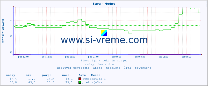 POVPREČJE :: Sava - Medno :: temperatura | pretok | višina :: zadnji dan / 5 minut.