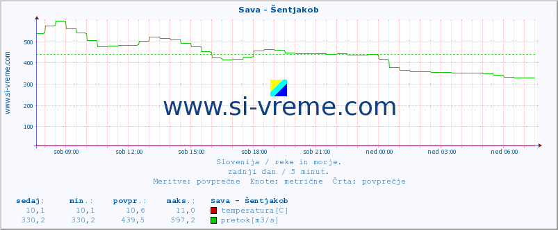 POVPREČJE :: Sava - Šentjakob :: temperatura | pretok | višina :: zadnji dan / 5 minut.