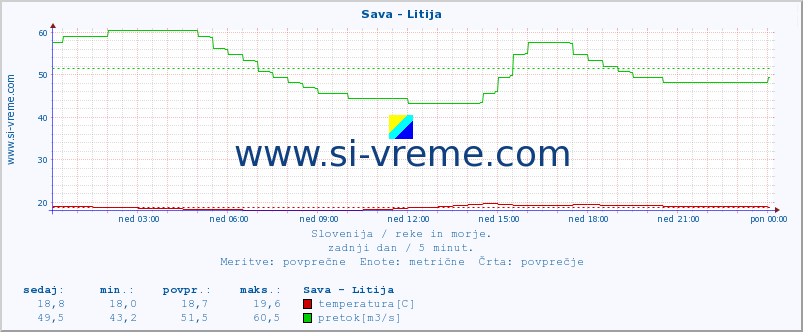 POVPREČJE :: Sava - Litija :: temperatura | pretok | višina :: zadnji dan / 5 minut.