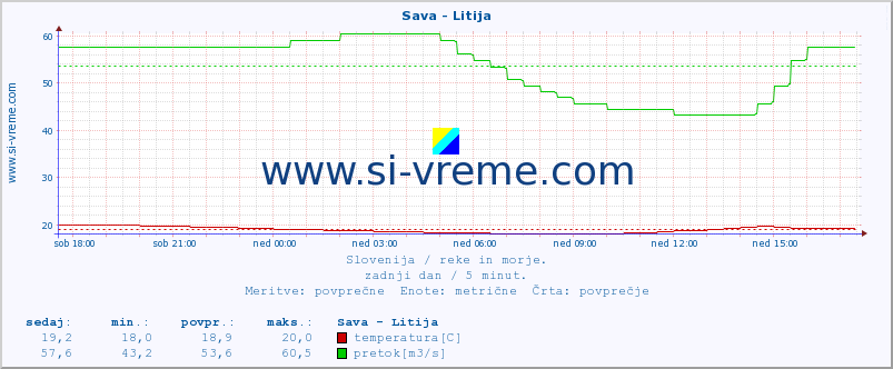 POVPREČJE :: Sava - Litija :: temperatura | pretok | višina :: zadnji dan / 5 minut.